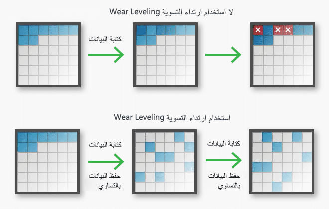 ارتداء التسوية